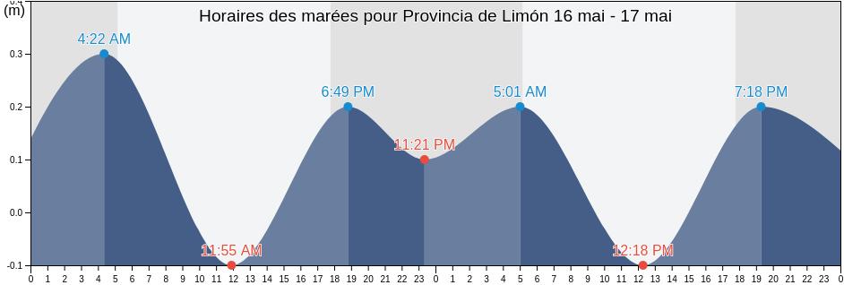 Horaires des marées pour Provincia de Limón, Costa Rica