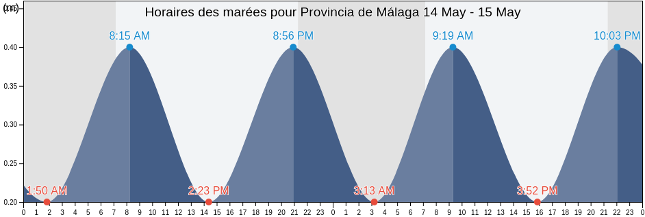 Horaires des marées pour Provincia de Málaga, Andalusia, Spain