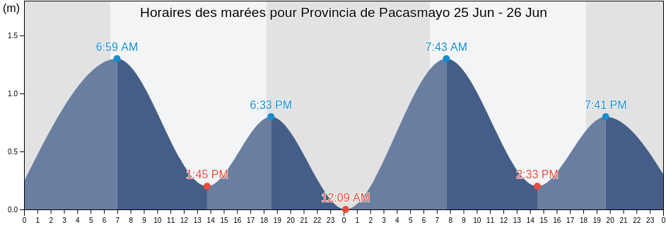 Horaires des marées pour Provincia de Pacasmayo, La Libertad, Peru