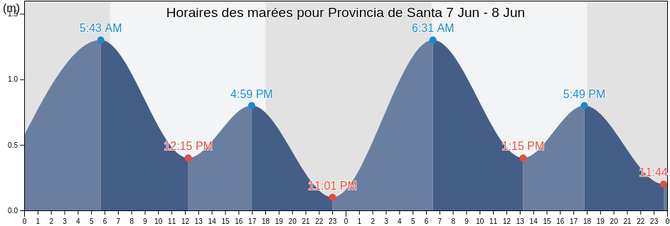 Horaires des marées pour Provincia de Santa, Ancash, Peru