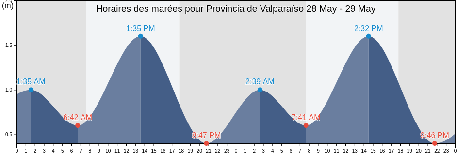 Horaires des marées pour Provincia de Valparaíso, Valparaíso, Chile