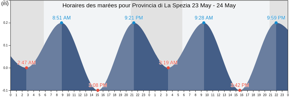 Horaires des marées pour Provincia di La Spezia, Liguria, Italy
