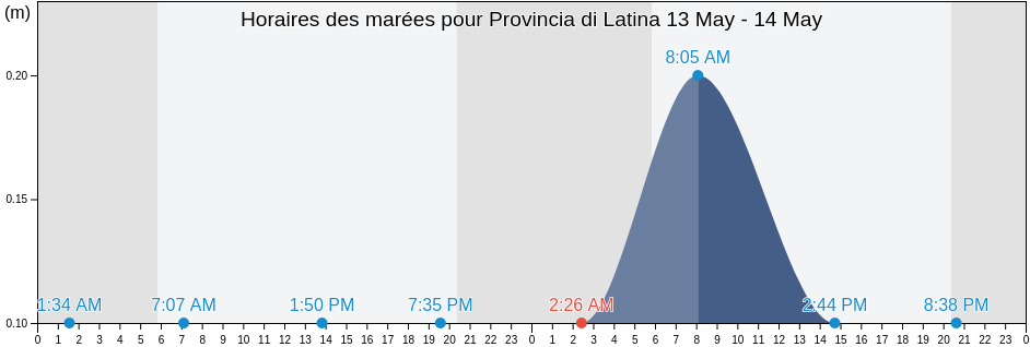 Horaires des marées pour Provincia di Latina, Latium, Italy