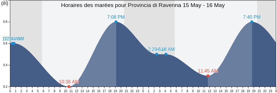 Horaires des marées pour Provincia di Ravenna, Emilia-Romagna, Italy