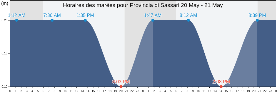 Horaires des marées pour Provincia di Sassari, Sardinia, Italy
