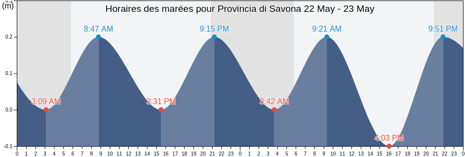 Horaires des marées pour Provincia di Savona, Liguria, Italy