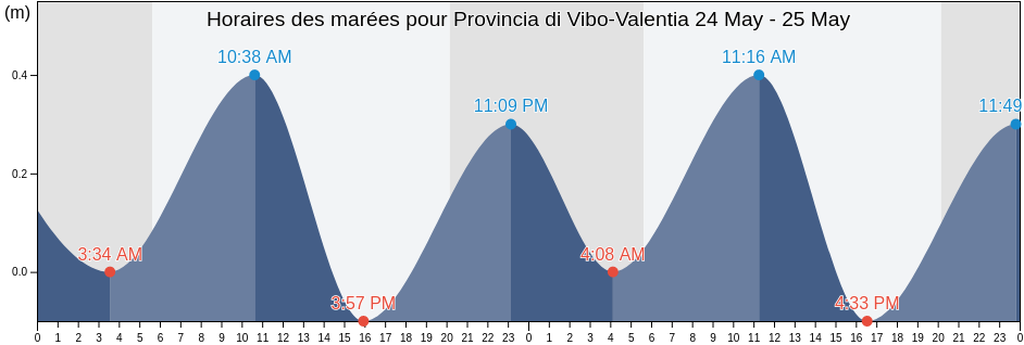 Horaires des marées pour Provincia di Vibo-Valentia, Calabria, Italy