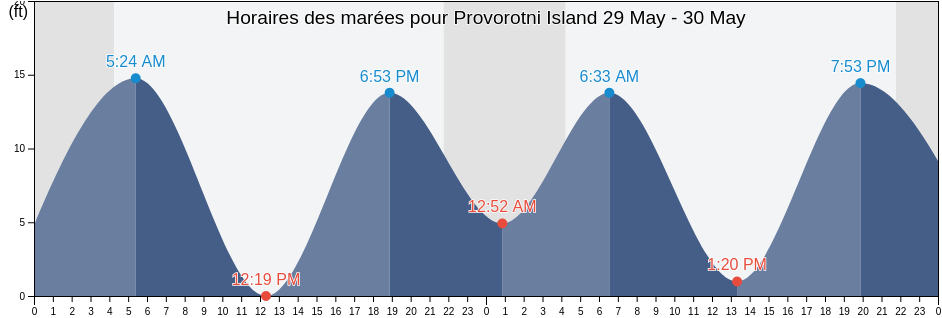 Horaires des marées pour Provorotni Island, Sitka City and Borough, Alaska, United States