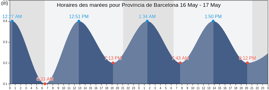 Horaires des marées pour Província de Barcelona, Catalonia, Spain