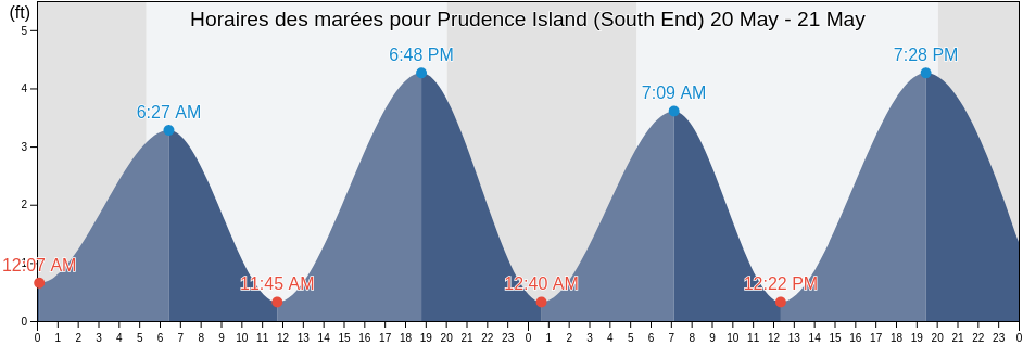 Horaires des marées pour Prudence Island (South End), Newport County, Rhode Island, United States