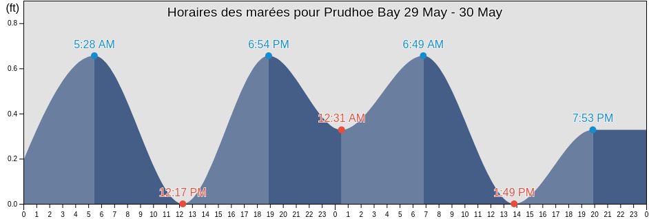 Horaires des marées pour Prudhoe Bay, North Slope Borough, Alaska, United States
