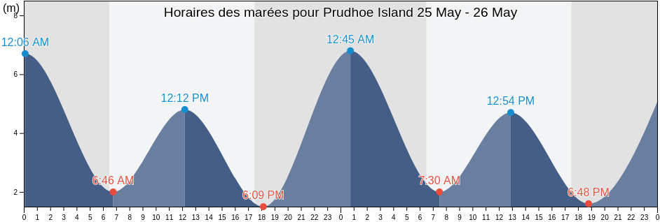 Horaires des marées pour Prudhoe Island, Mackay, Queensland, Australia