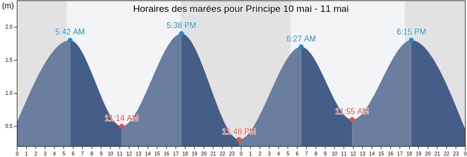 Horaires des marées pour Príncipe, Sao Tome and Principe