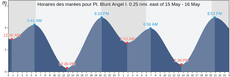 Horaires des marées pour Pt. Blunt Angel I. 0.25 nmi. east of, City and County of San Francisco, California, United States