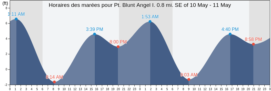 Horaires des marées pour Pt. Blunt Angel I. 0.8 mi. SE of, City and County of San Francisco, California, United States
