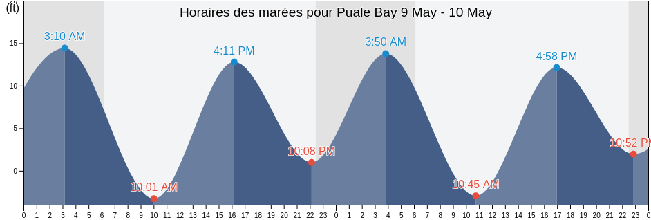 Horaires des marées pour Puale Bay, Lake and Peninsula Borough, Alaska, United States