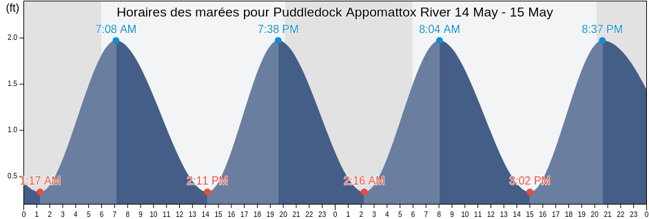 Horaires des marées pour Puddledock Appomattox River, City of Colonial Heights, Virginia, United States
