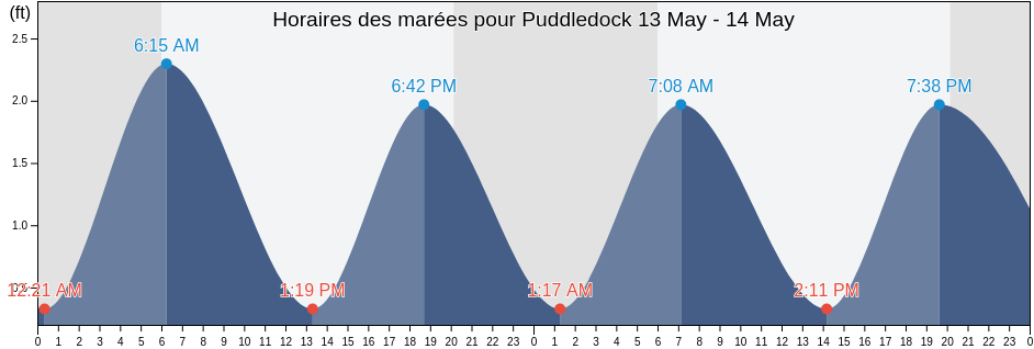 Horaires des marées pour Puddledock, City of Colonial Heights, Virginia, United States