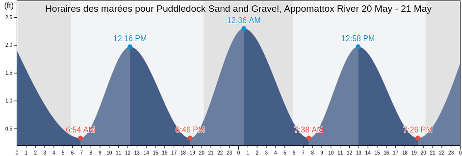 Horaires des marées pour Puddledock Sand and Gravel, Appomattox River, City of Colonial Heights, Virginia, United States