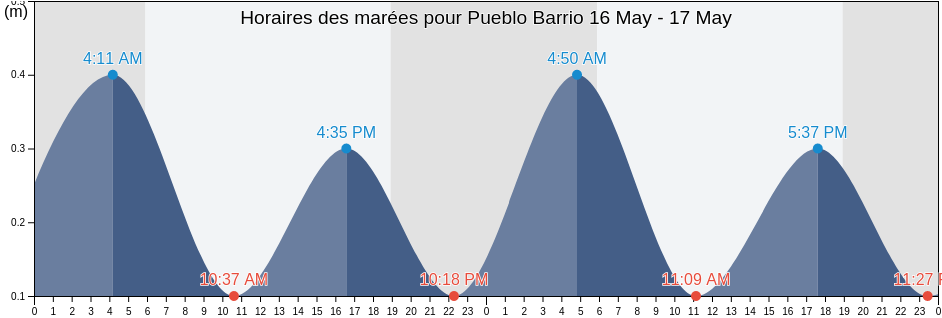 Horaires des marées pour Pueblo Barrio, Rincón, Puerto Rico