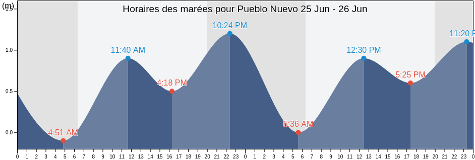 Horaires des marées pour Pueblo Nuevo, Elota, Sinaloa, Mexico