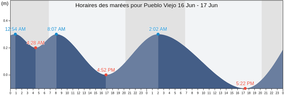 Horaires des marées pour Pueblo Viejo, Veracruz, Mexico