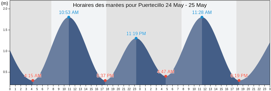 Horaires des marées pour Puertecillo, Provincia de Cardenal Caro, O'Higgins Region, Chile