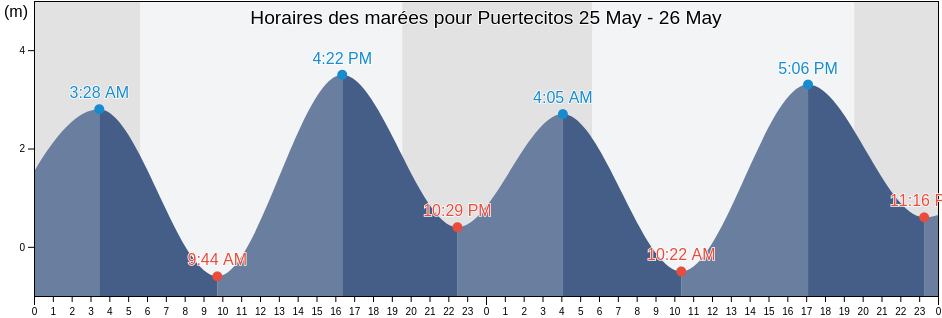 Horaires des marées pour Puertecitos, Puerto Peñasco, Sonora, Mexico