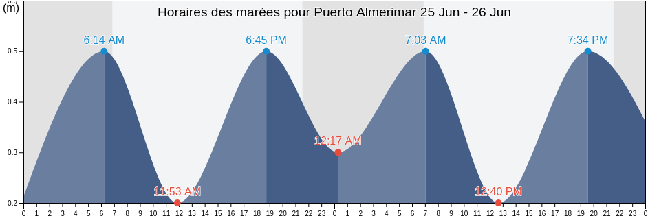 Horaires des marées pour Puerto Almerimar, Spain