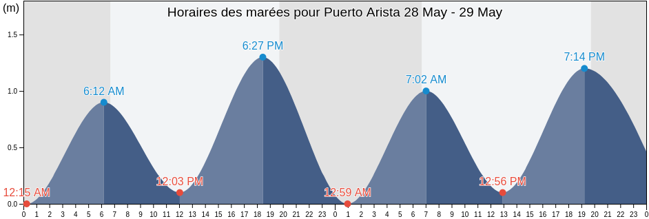 Horaires des marées pour Puerto Arista, Tonalá, Chiapas, Mexico