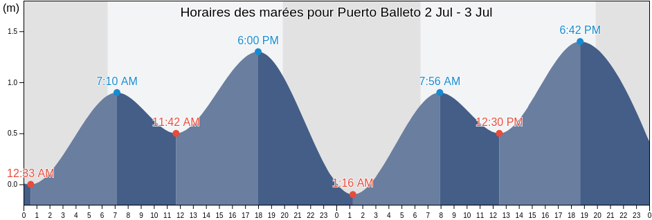 Horaires des marées pour Puerto Balleto, San Blas, Nayarit, Mexico