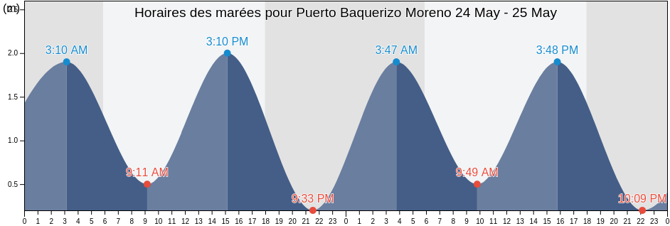 Horaires des marées pour Puerto Baquerizo Moreno, Cantón San Cristóbal, Galápagos, Ecuador