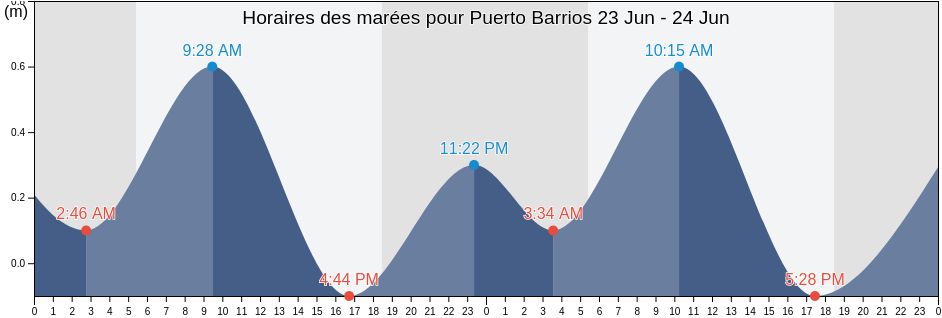 Horaires des marées pour Puerto Barrios, Municipio de Puerto Barrios, Izabal, Guatemala