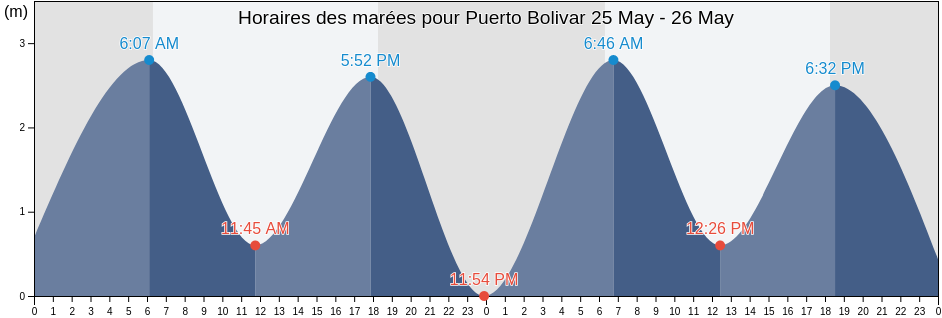 Horaires des marées pour Puerto Bolivar, Cantón Machala, El Oro, Ecuador