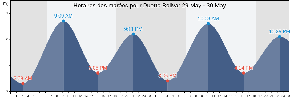 Horaires des marées pour Puerto Bolivar, El Oro, Ecuador