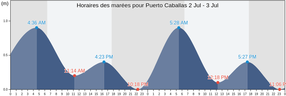 Horaires des marées pour Puerto Caballas, Provincia de Palpa, Ica, Peru