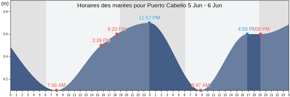 Horaires des marées pour Puerto Cabello, Municipio Puerto Cabello, Carabobo, Venezuela