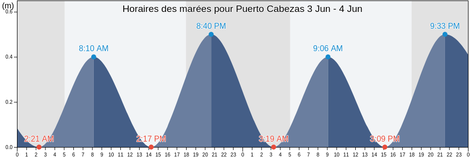Horaires des marées pour Puerto Cabezas, North Caribbean Coast, Nicaragua
