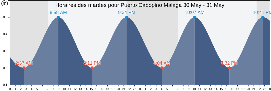 Horaires des marées pour Puerto Cabopino Malaga, Provincia de Málaga, Andalusia, Spain