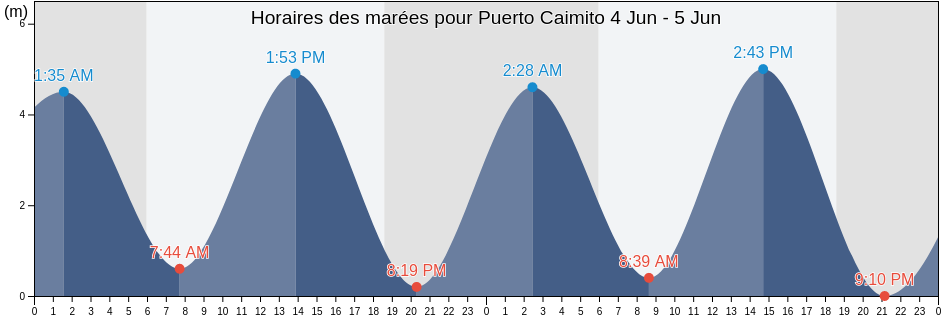 Horaires des marées pour Puerto Caimito, Panamá Oeste, Panama
