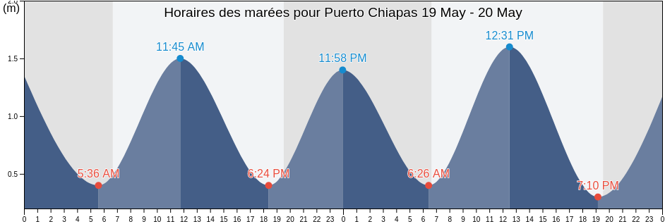 Horaires des marées pour Puerto Chiapas, Mazatán, Chiapas, Mexico