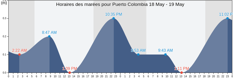 Horaires des marées pour Puerto Colombia, Atlántico, Colombia