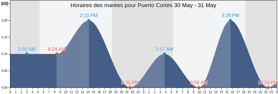 Horaires des marées pour Puerto Cortés, Cortés, Honduras