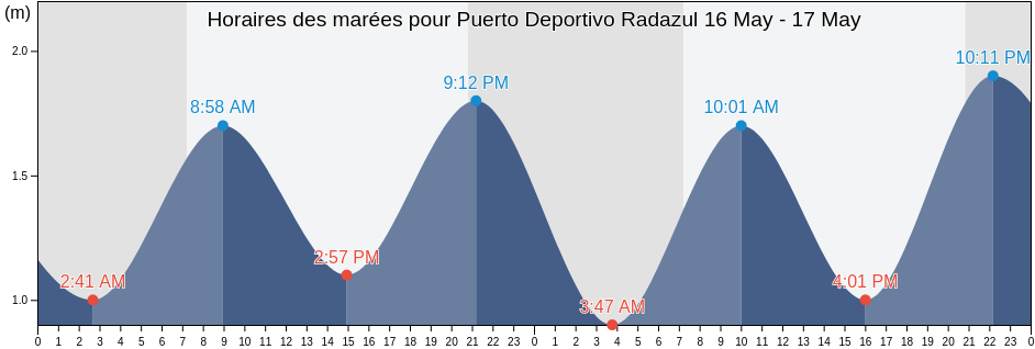 Horaires des marées pour Puerto Deportivo Radazul, Provincia de Santa Cruz de Tenerife, Canary Islands, Spain