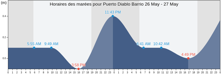 Horaires des marées pour Puerto Diablo Barrio, Vieques, Puerto Rico