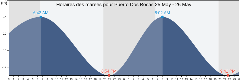 Horaires des marées pour Puerto Dos Bocas, Tabasco, Mexico