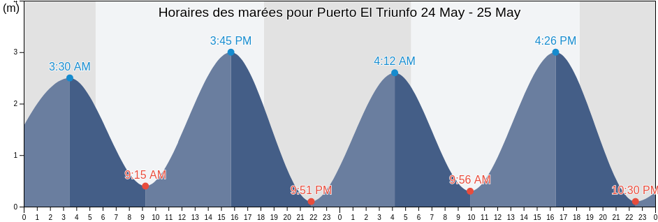 Horaires des marées pour Puerto El Triunfo, Usulután, El Salvador