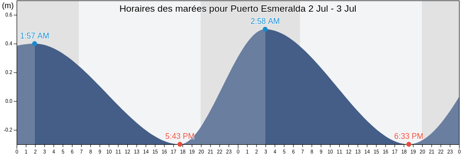 Horaires des marées pour Puerto Esmeralda, Coatzacoalcos, Veracruz, Mexico