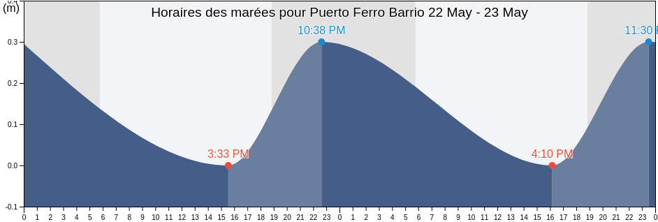 Horaires des marées pour Puerto Ferro Barrio, Vieques, Puerto Rico