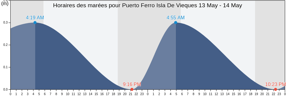 Horaires des marées pour Puerto Ferro Isla De Vieques, Florida Barrio, Vieques, Puerto Rico